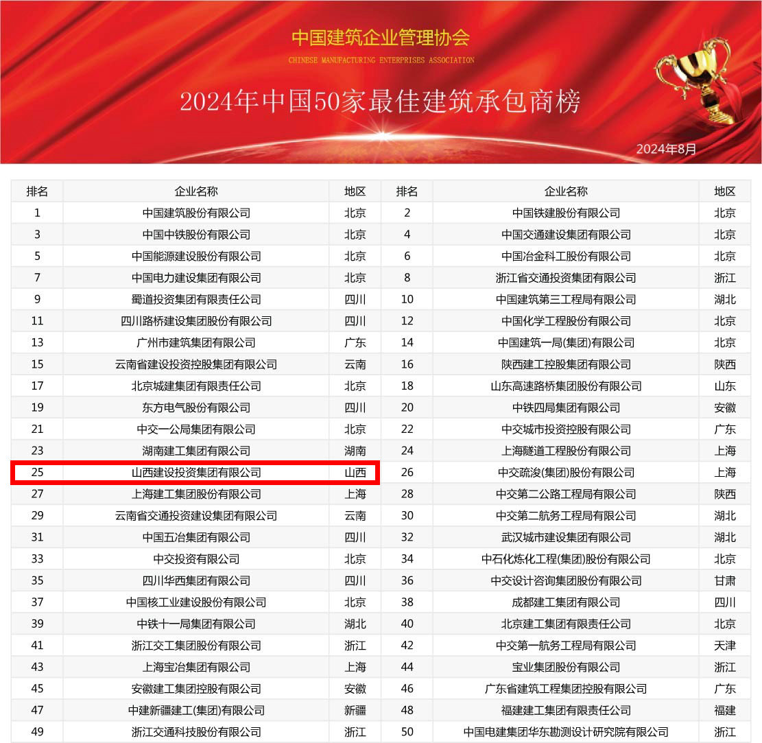 2024年中國建筑業(yè)綜合實力100強榜震撼發(fā)布，共筑行業(yè)新輝煌(圖2)
